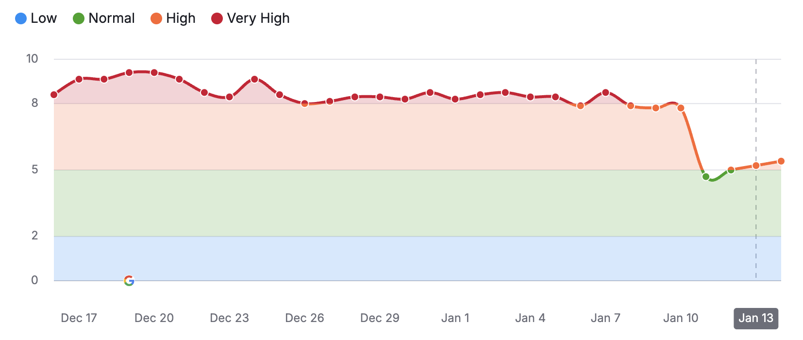 Semrush