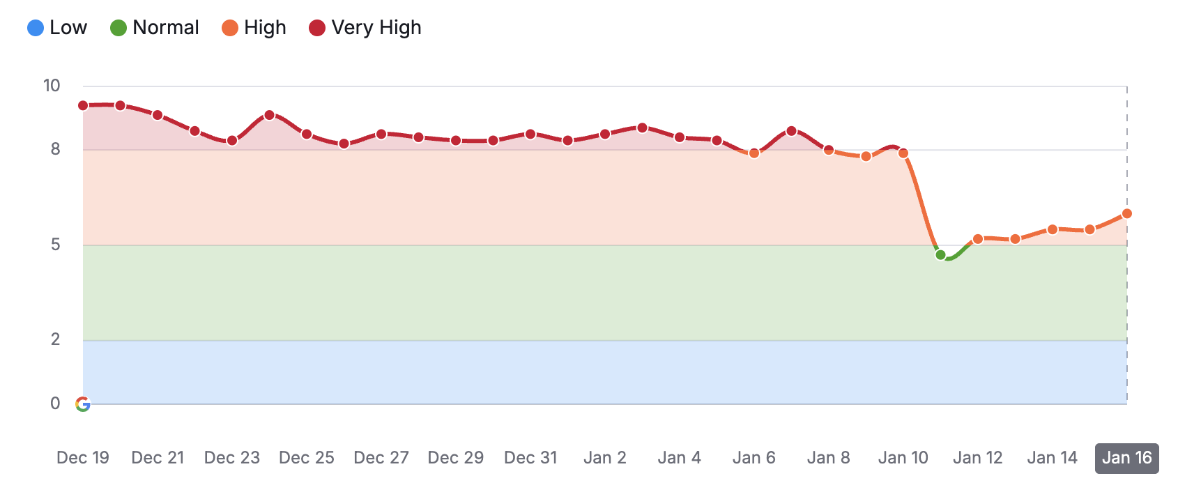 Semrush