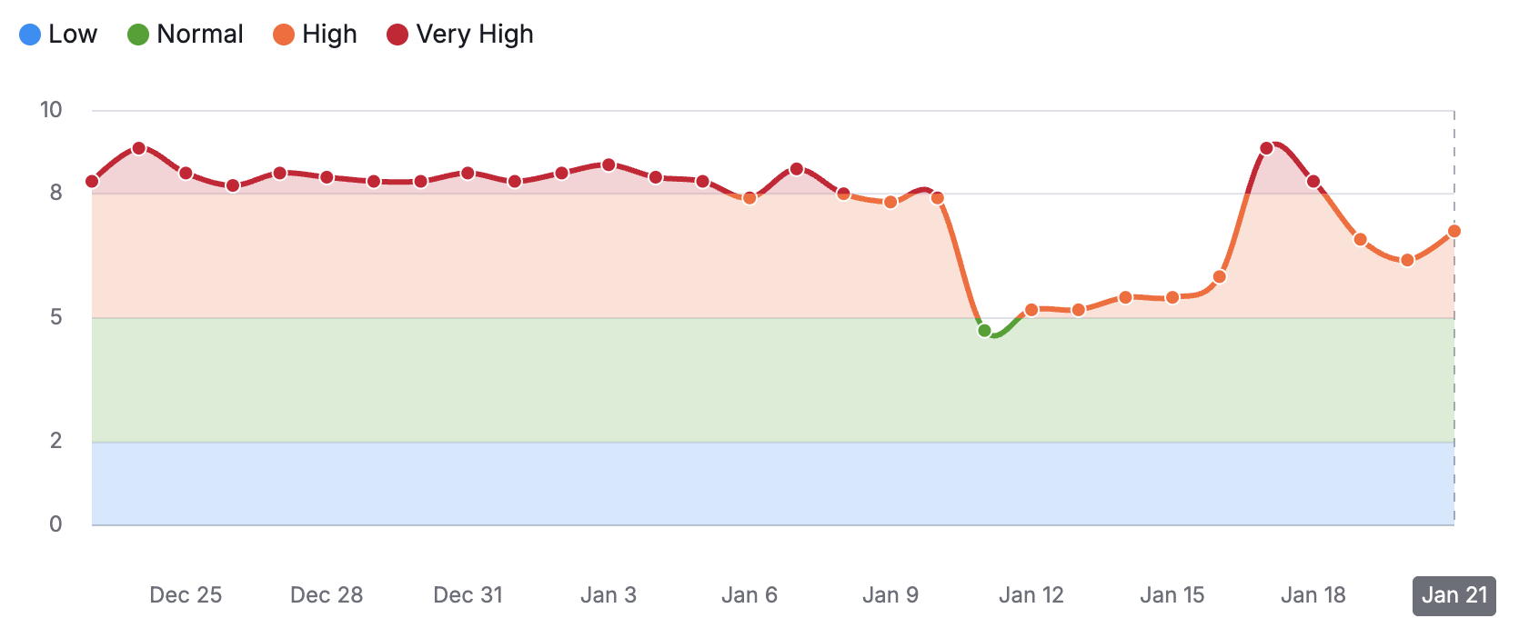 Semrush