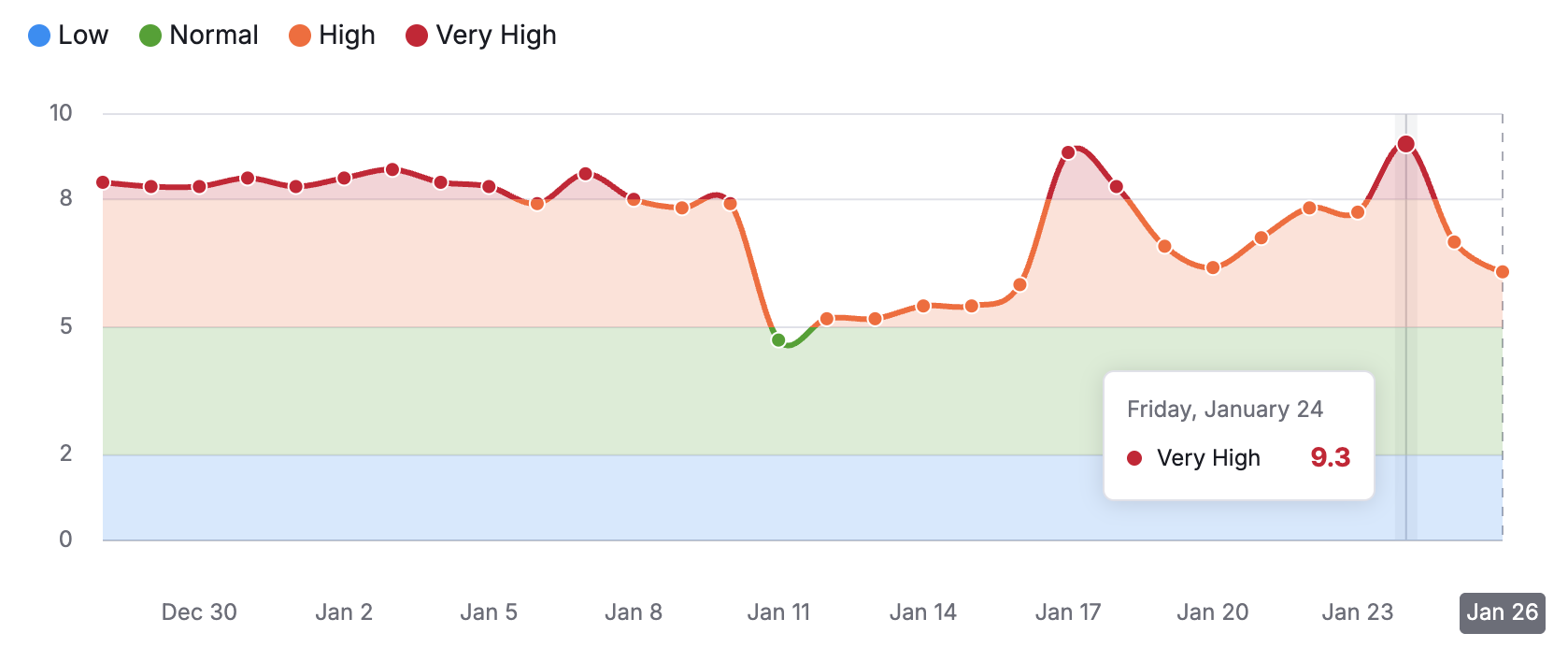 Semrush