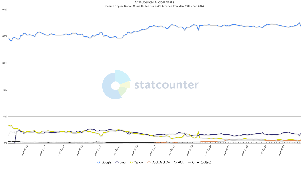 Statcounter Search Engine Us Monthly 200901 202412