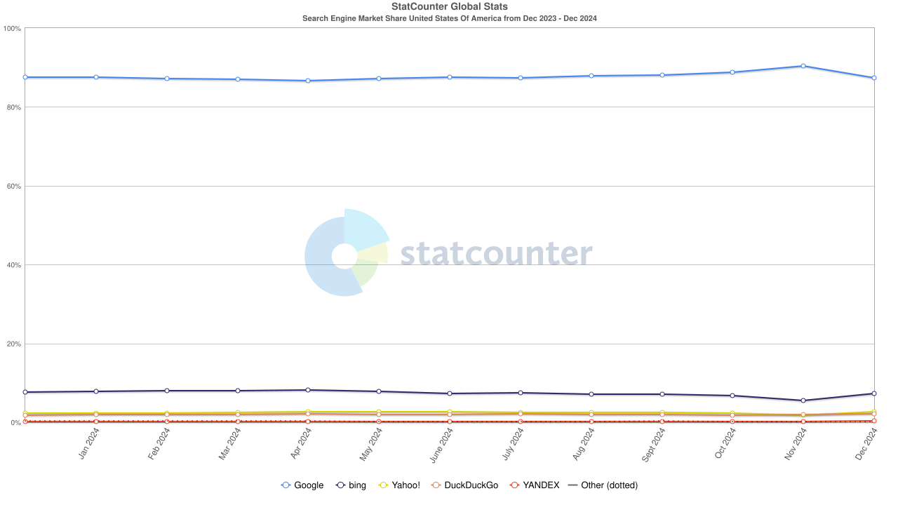 Statcounter Search Engine Us Monthly 202312 202412