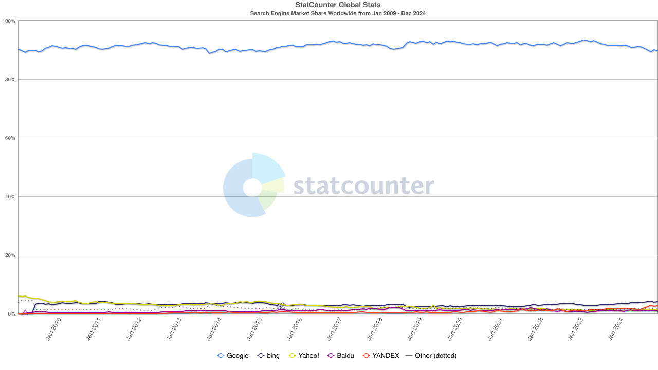 Statcounter Search Engine Ww Monthly 200901 202412