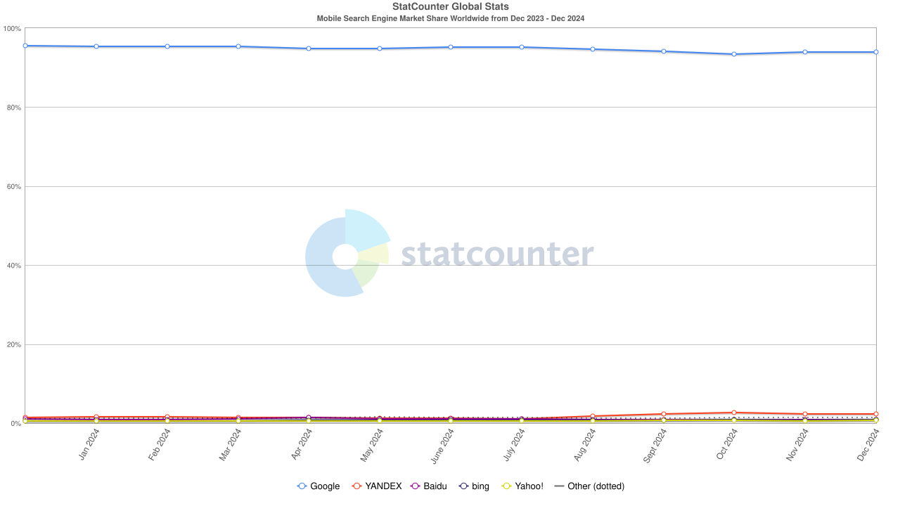 Statcounter Search Engine Ww Monthly 202312 202412 Mobile