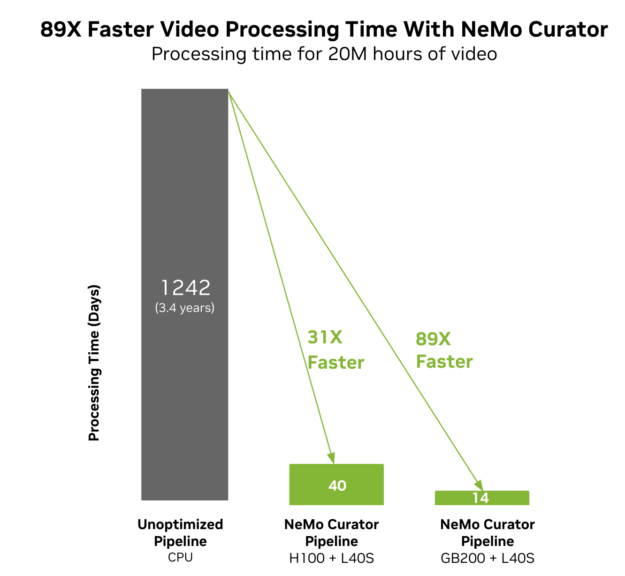 The bar chart compares the processing time of curating 20M hours of video data with unoptimized and optimized pipelines on H100 and GB200 GPU systems. An unoptimized pipeline takes 3.4 years as opposed to 40 days on the H100 and L40S system and 14 days with the GB200 and L40S system.