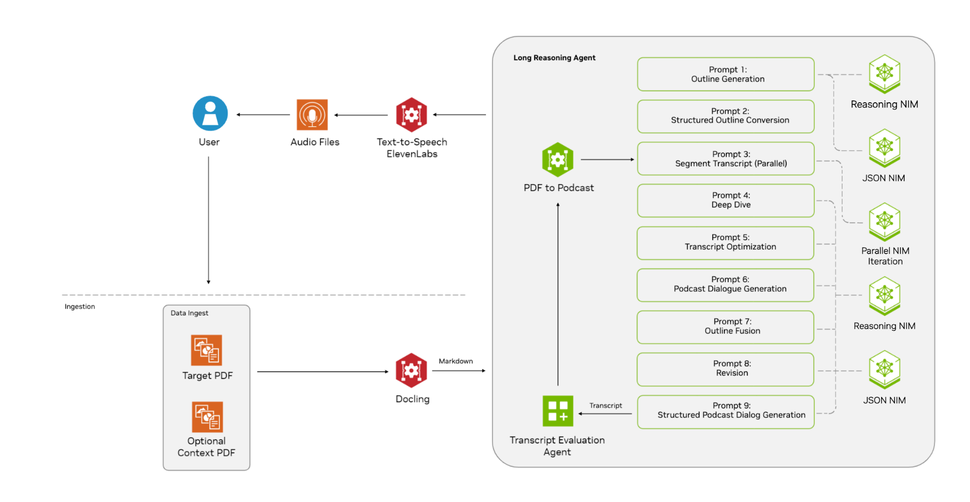 Architecture diagram of the NVIDIA AI Blueprint for PDF to podcast with icons for: user, audio files, target PDF, transcript evaluation agent, nine different prompts, and various NIM microservices.