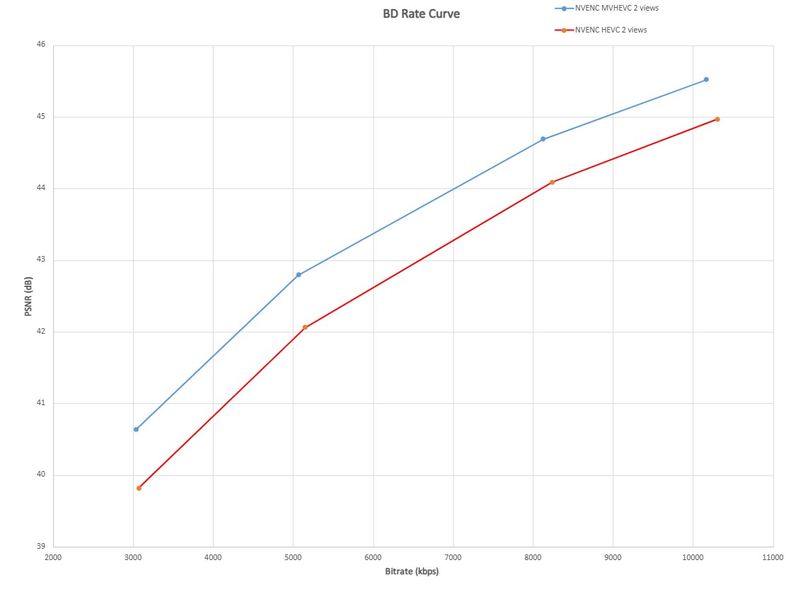 A line chart shows the PSNR bitrate savings plot for two views at a p7 preset for regular HEVC compared to MV-HEVC.