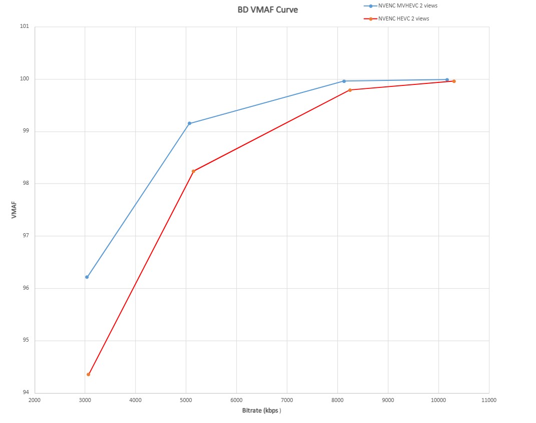 A line chart shows the VMAF bitrate savings plot for two views at a p7 preset for regular HEVC compared to MV-HEVC.