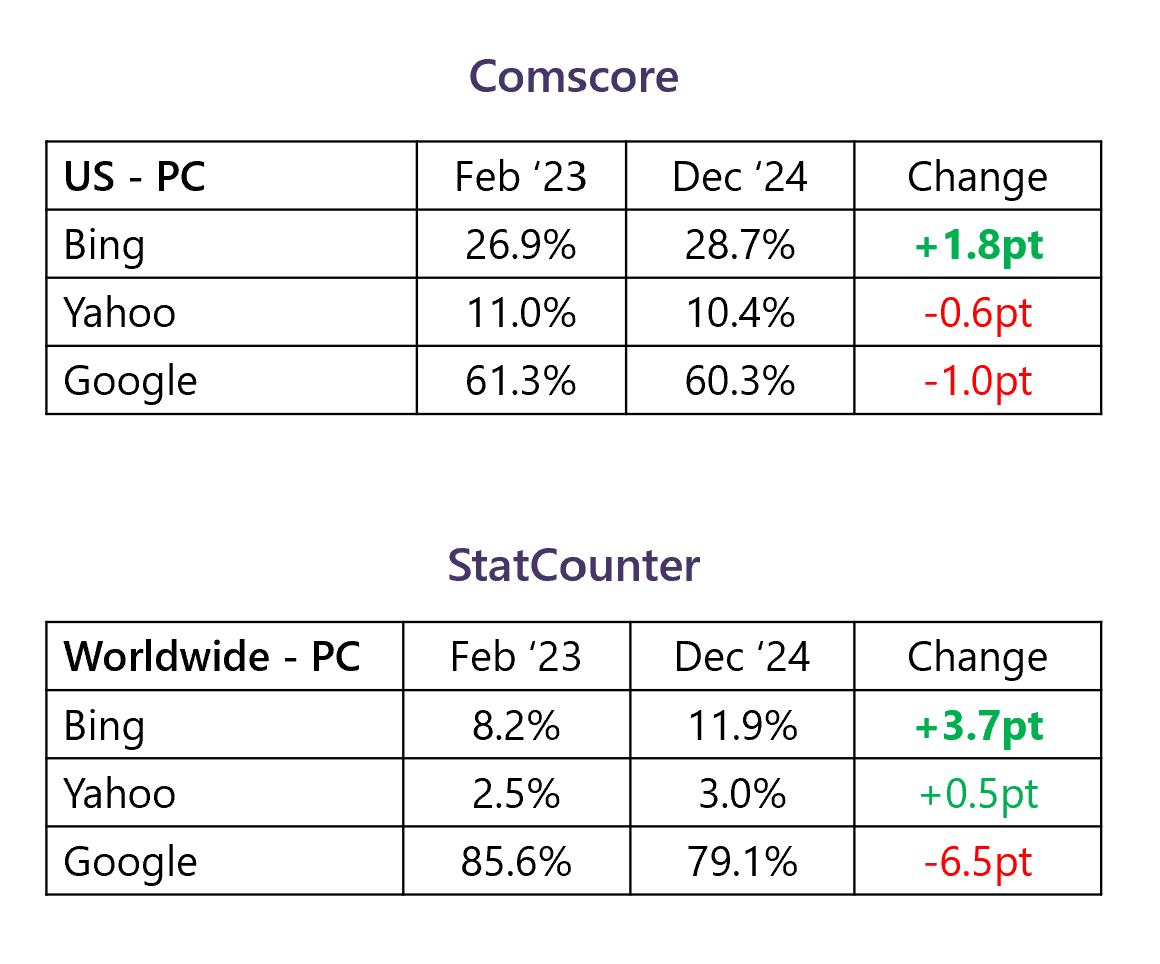 Bing Growth