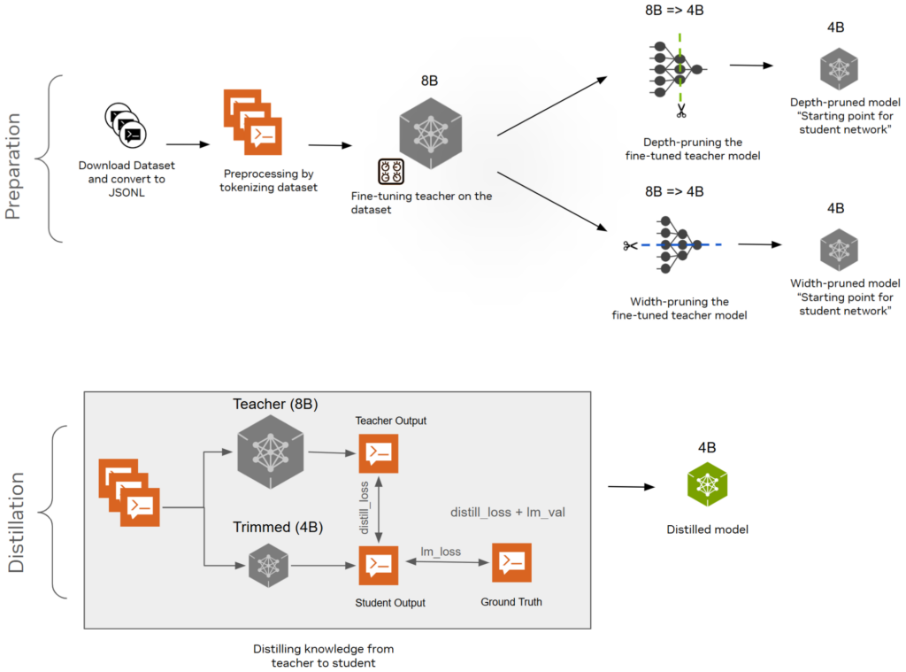 A workflow diagram shows downloading the dataset, tokenizing, fine-tuning the 8B teacher dataset, pruning the teacher model, and distilling knowledge from teacher to student.