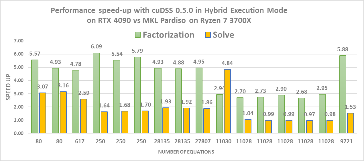 A bar chart in alternating green and orange colors comparing the performance speed-up of Factorization and Solve methods with cuDSS 0.5.0 in hybrid execution mode on RTX 4090 versus MKL Pardiso on Ryzen 7 3700X, across different numbers of equations.