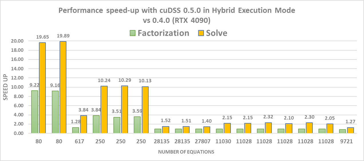 A bar graph in alternating green and orange colors comparing the speed-up of cuDSS 0.5.0 in hybrid execution mode versus version 0.4.0 (RTX 4090) for Factorization and Solve, across different numbers of equations. Speed-up values range from approximately 1 to 20, with the highest speed-ups observed for Solve with 80 equations.