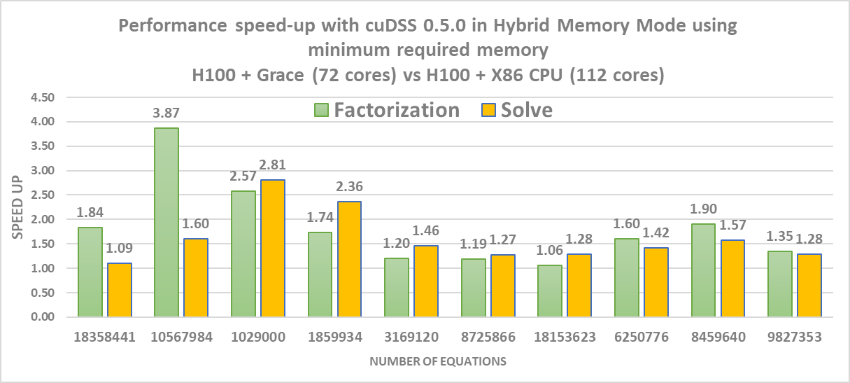 A bar chart with alternating green and orange bars, comparing the performance speed-up of H100 + Grace (72 cores) vs H100 + X86 CPU (112 cores) for factorization and solve operations with cuDSS 0.5.0 in Hybrid Memory Mode. Speed-up varies with the number of equations.