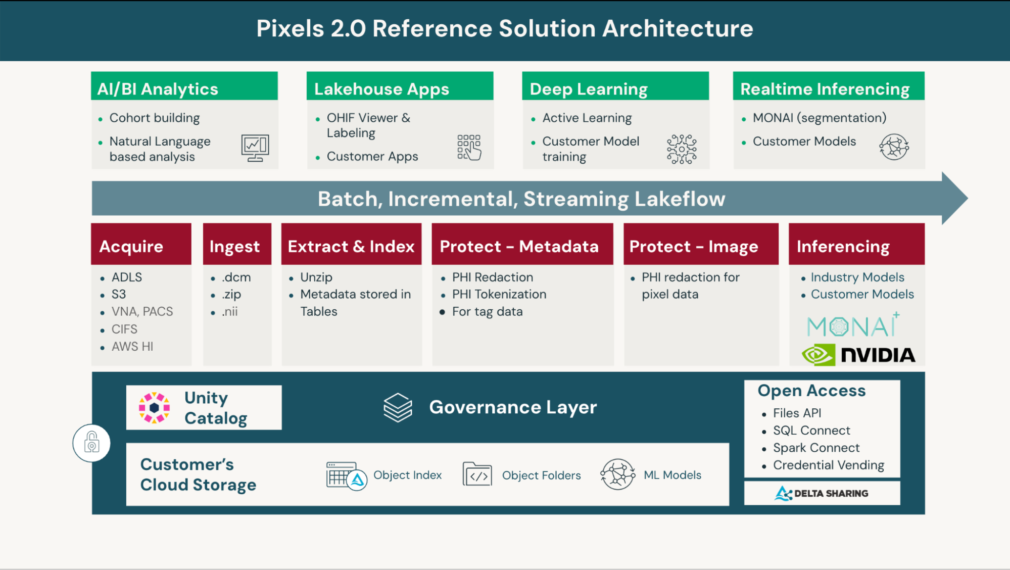 A diagram of Pixels 2.0 Reference Solution Architecture outlining data acquisition, processing, protection, and AI-powered inferencing for medical imaging.