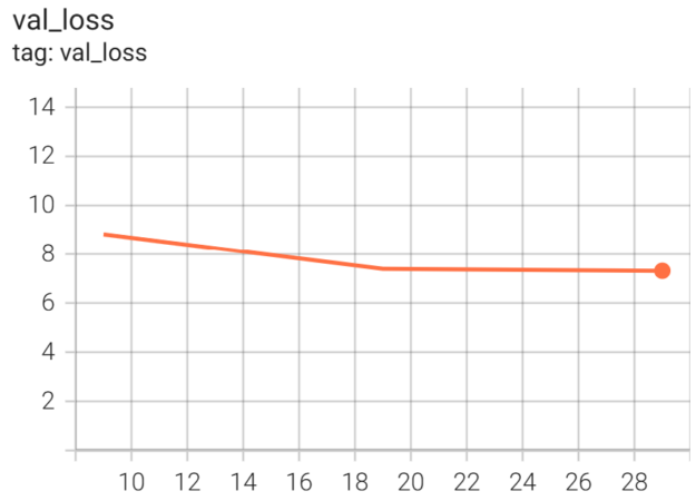 A plot shows the validation loss under 8 after running the training step in the distillation script for 30 steps with the depth-pruned student.