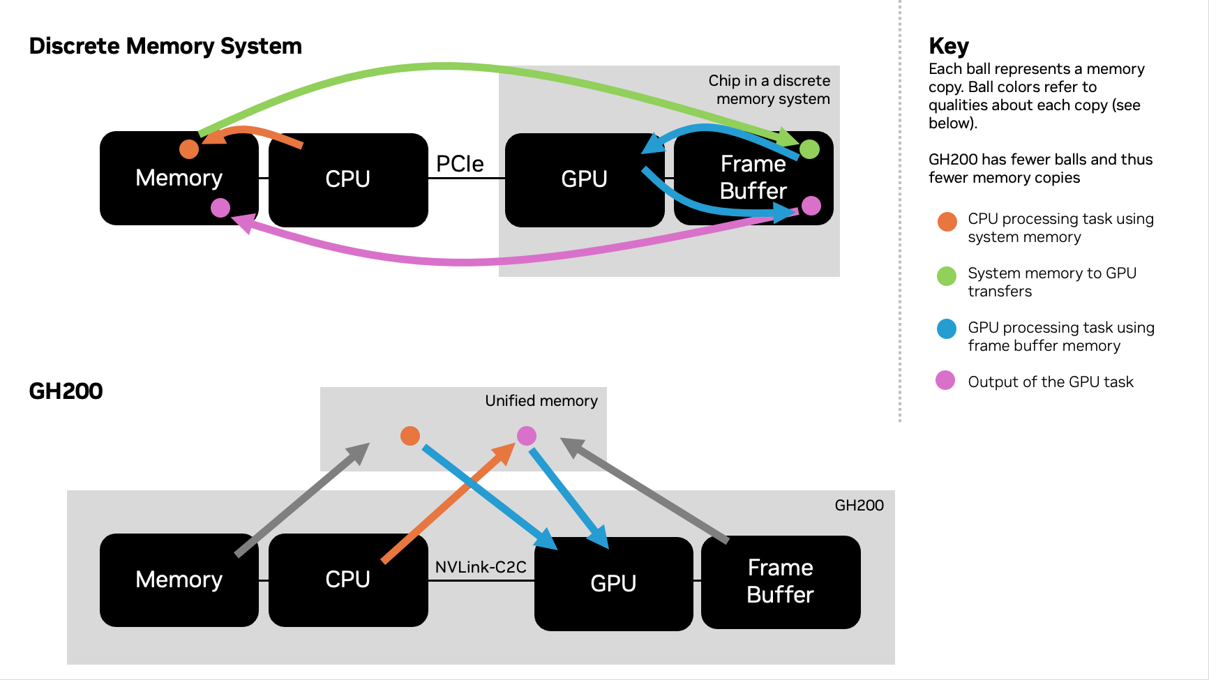 Diagram shows colored balls and movement arrows to illustrate how in a traditional accelerated server with discrete CPU and GPU, CPU, and GPU outputs must be copied from one type of memory to another. In the NVIDIA GH200 Superchip the CPU and GPU share a unified pool of memory, resulting in fewer memory copies.