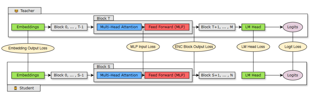 A workflow diagram shows classical knowledge distillation from teacher to student, with loss function from several layers of the transformer architecture. A student model with N layers is distilled from a teacher model with M layers. The student learns by minimizing a combination of embedding output loss, logit loss and transformer encoder specific losses mapped across student block S and teacher block T. 