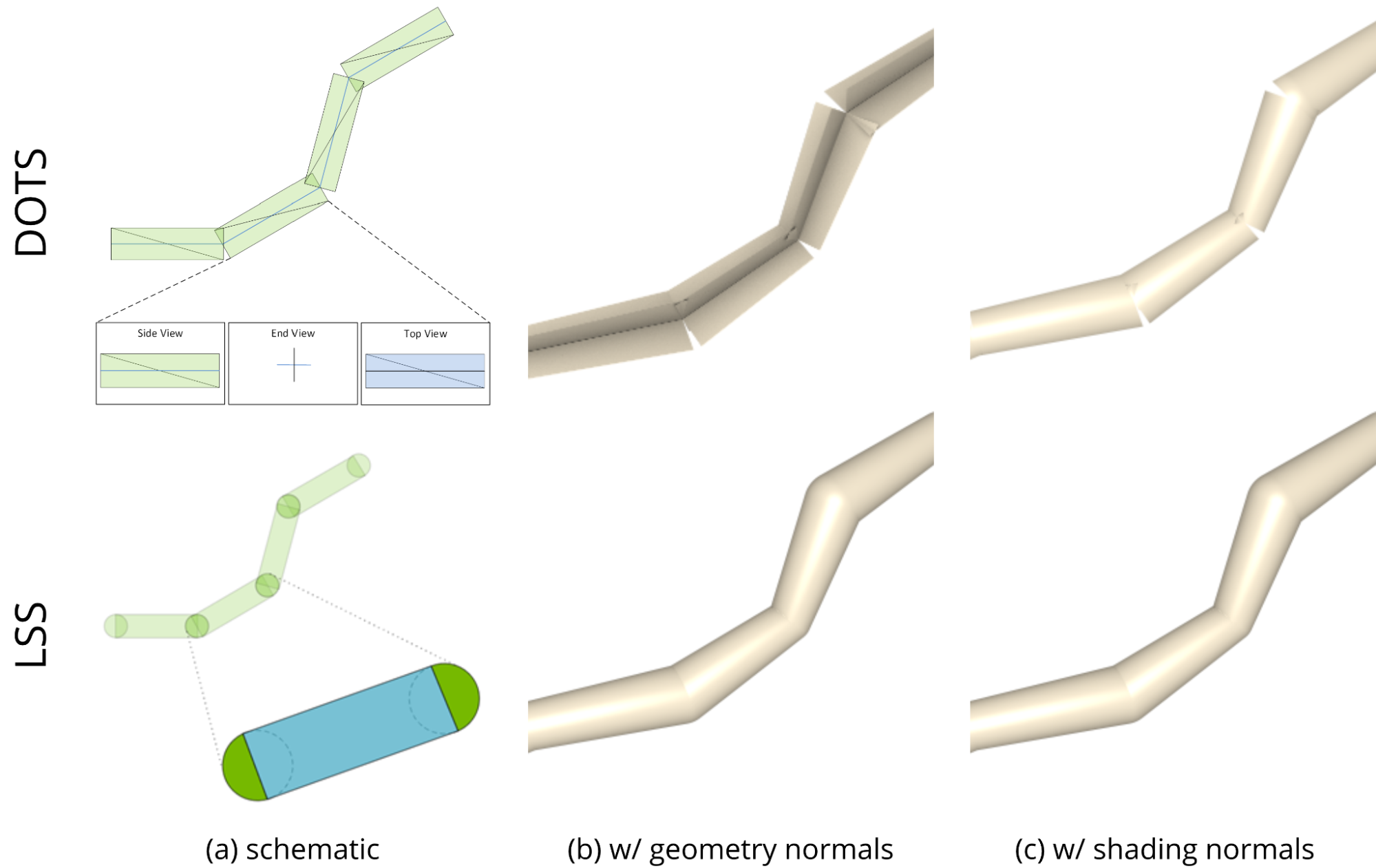 Six images comparing DOTS and LSS shading, with DOTS on the top row and LSS on the bottom row. Left column: schematics of a strand with DOTS (top) and LSS (bottom). Middle column: a rendering of a strand made using geometric normals. The DOTS strand appears polygonal, while the LSS strand appears round. Right column: a rendering of a strand made using shading normals. Both strands appear round and look similar. The DOTS strand’s primary difference is some visible gaps in the connecting joints of the strand.