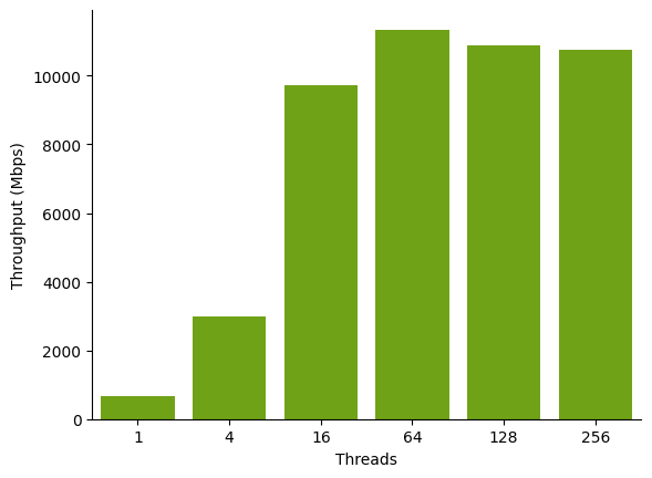 A bar chart showing the throughput from S3 to EC2 for various numbers of threads in the thread pool.