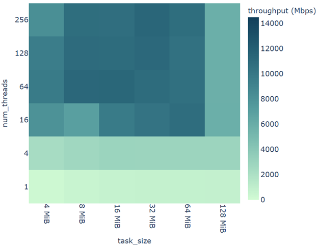 A heatmap throughput from S3 to EC2 for various task sizes and thread counts. The peak is hit around 16 MiB for the task size and 64 threads.