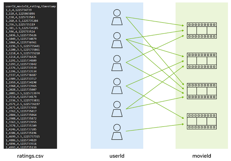 Image showing how the MovieLens data can be shown as a graph.