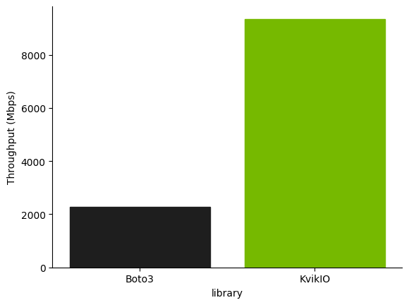 A bar chart showing KvikIO gets higher throughput when reading a binary blob (about 9,000 Mbps for KvikIO, compared to about 2,000 Mbps for Boto3).