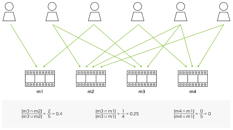 Image showing how the  Jaccard Similarity algorithm can be used to find similarities between movies.