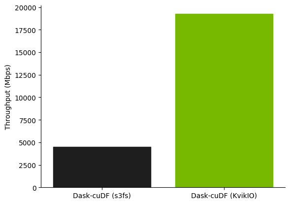 A bar chart showing that Dask-cuDF gets higher throughput with KvikIO (about 20,000 Mbps for KvikIO, compared to about 5,000 Mbps for Boto3).