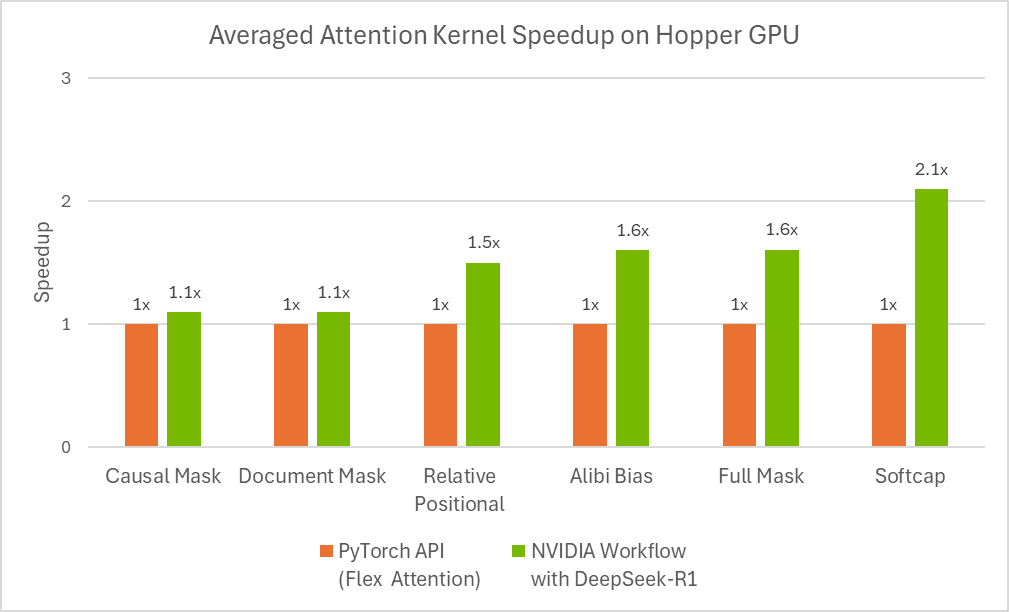 A bar chart showing averaged attention kernel speedup on Hopper GPU, compares the speedup of different attention kernel types between two approaches: 'PyTorch API (Flex Attention)' in orange and 'NVIDIA Workflow with DeepSeek-R1' in green. The PyTorch API maintains a baseline of 1x for all kernels, while the NVIDIA Workflow with DeepSeek-R1 achieves speedups of 1.1x for Causal Mask and Document Mask, 1.5x for Relative Positional, 1.6x for Alibi Bias and Full Mask, and 2.1x for Softcap.