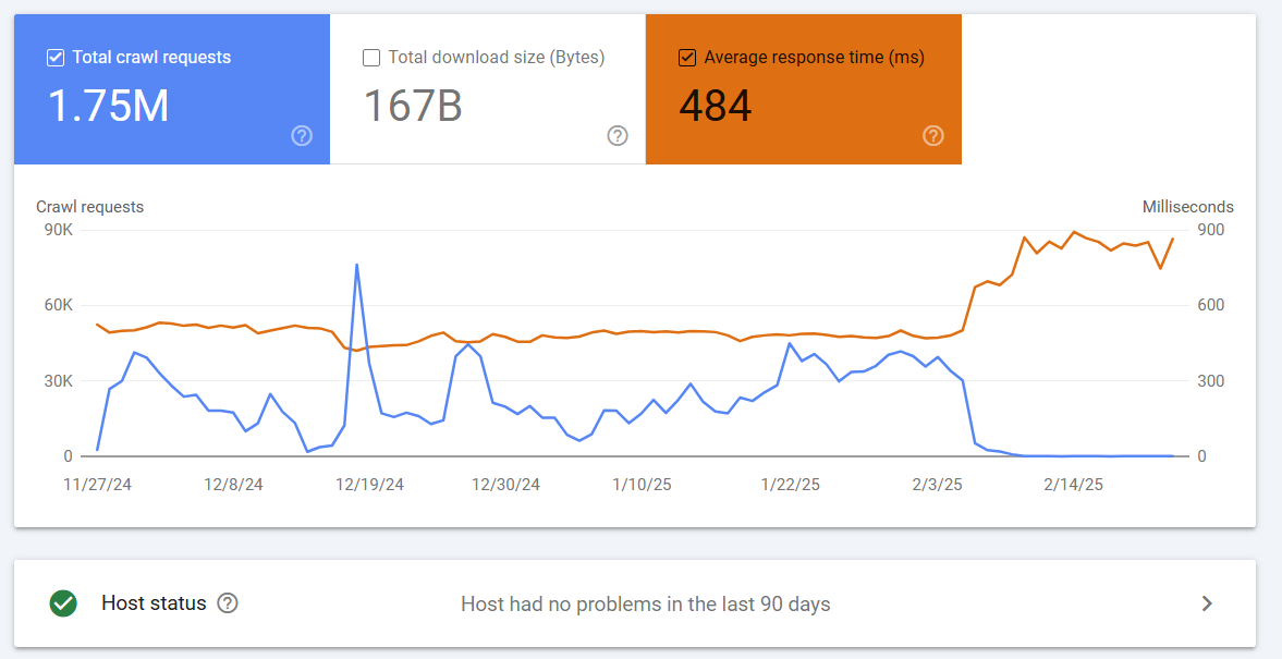 Google Crawling Problem