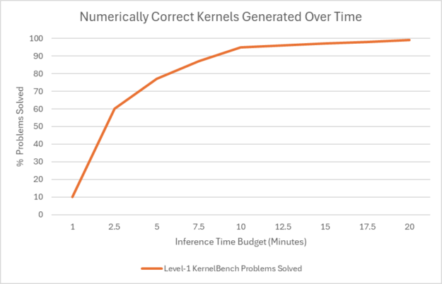 A line chart shows the number of numerically correct kernels generated over time. The line approaches 95% at ~10 minutes and 100% at 20 minutes.