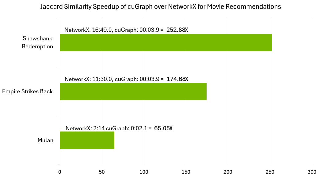 Barchart showing how Jaccard Similarity speedup with cuGraph over NetworkX for Movie Recommendations.