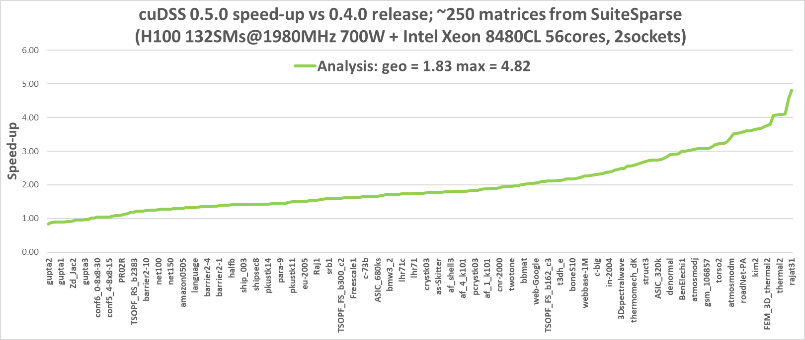 A line graph comparing the speed-up of cuDSS version 0.5.0 against version 0.4.0 using approximately 250 matrices from the SuiteSparse collection. The x-axis represents different matrices, and the y-axis shows the speed-up factor. The analysis indicates a geometric mean speed-up of 1.83, with a maximum speed-up of 4.82, on a system with an H100 132SMs@1980MHz 700W + Intel Xeon 8480CL 56 cores, 2 sockets.