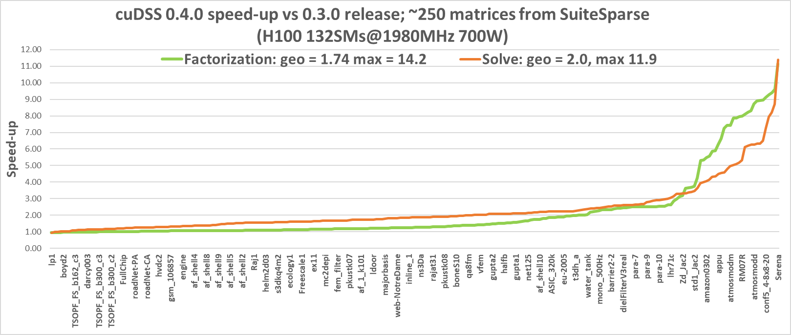 Line graph showing the speed-up of cuDSS 0.4.0 compared to version 0.3.0, using approximately 250 matrices from the SuiteSparse collection on an NVIDIA H100 GPU. The graph plots speed-up on the y-axis against different matrices on the x-axis. Two lines are shown: one for 'Factorization' (geometric mean = 1.74, max = 14.2) and another for 'Solve' (geometric mean = 2.0, max = 11.9).