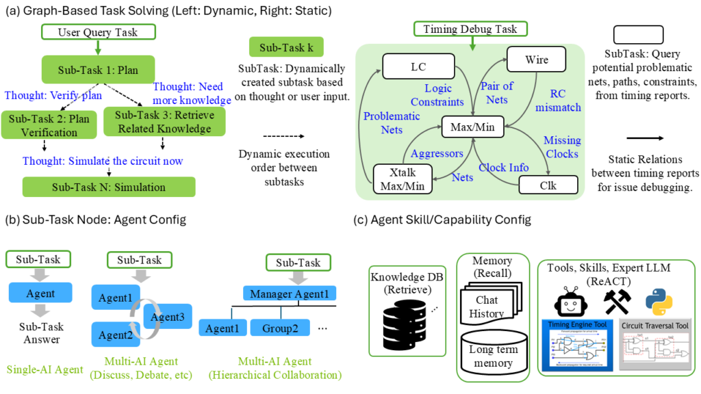 Three diagrams show (a) graph-based task solving both dynamic and static; (b) single-AI and multi-AI configurations of sub-task nodes; and (c) agent memory, knowledge database, and tool configurations.