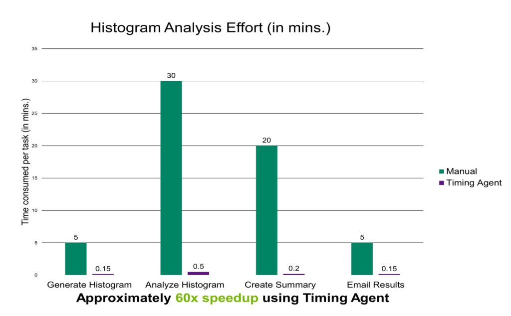 The bar chart shows that the MCMM timing analysis agent achieves a 60x speedup compared to experienced human engineers.