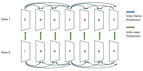 The diagram shows two views with a series of 7 frames each and the use of inter-frame prediction and inter-view prediction between the two views. Frames are labeled with P, B, or I.