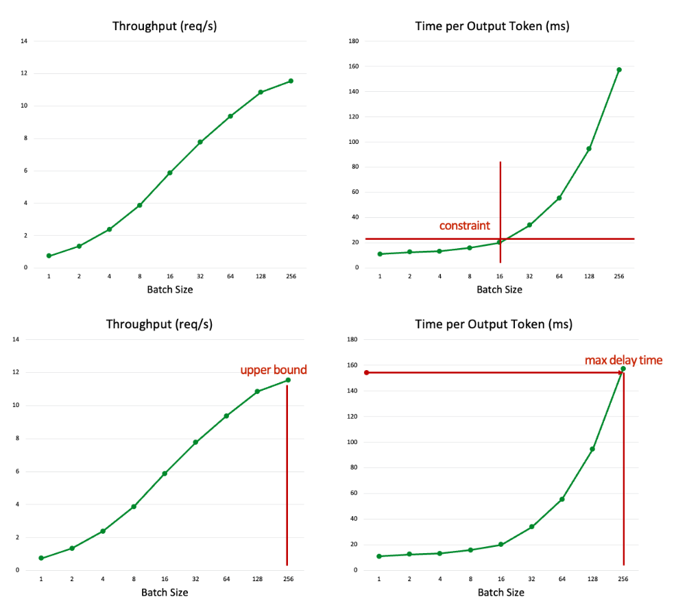 Four graphs showing throughput and time per output token according to batch size.