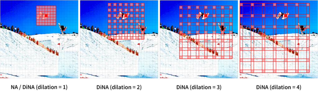 Four images of people watching ski jumps have different dilation values, from 1-4. The dilation expands the bounding box from just one skier (dilation=1) to almost the entire image (dilation=4).