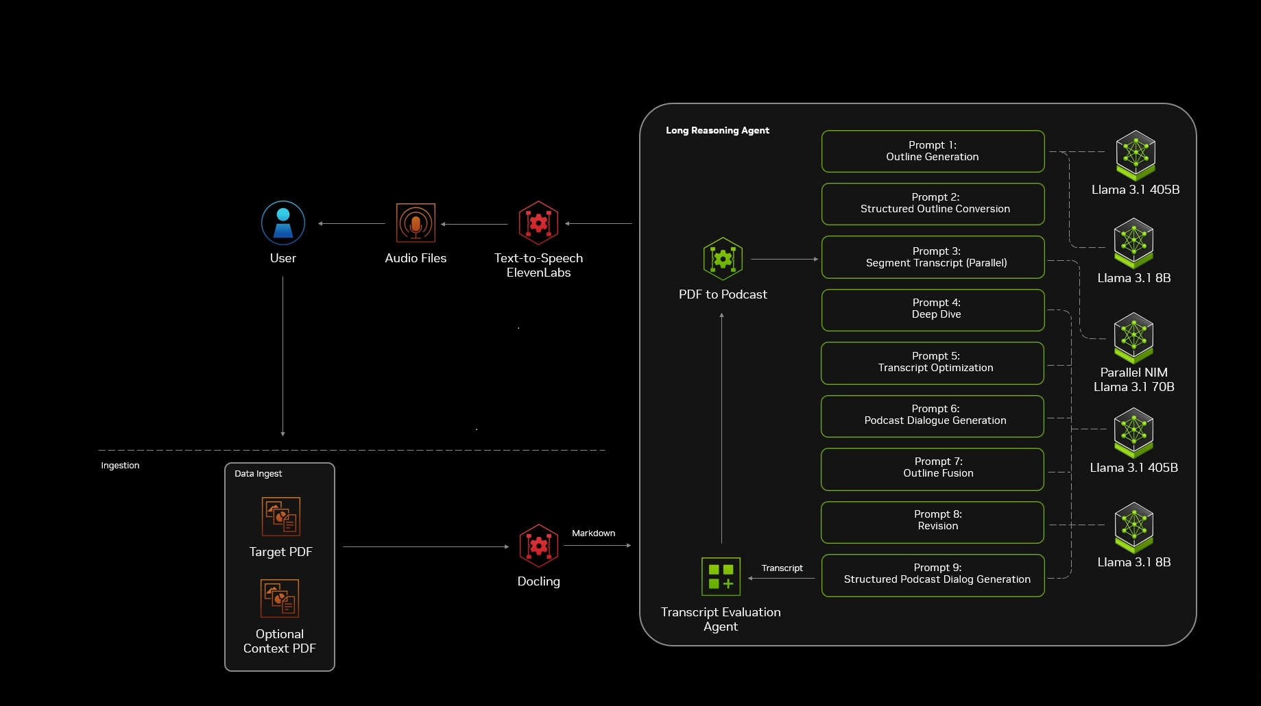 An architecture diagram detailing the user journey of the PDF to podcast NVIDIA AI Blueprint.