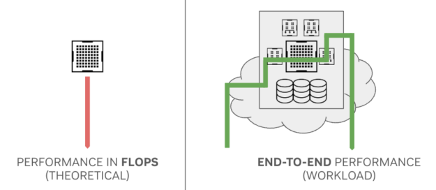 A diagram shows an icon for performance in FLOPS (theoretical) and another icon for end-to-end performance (workload).