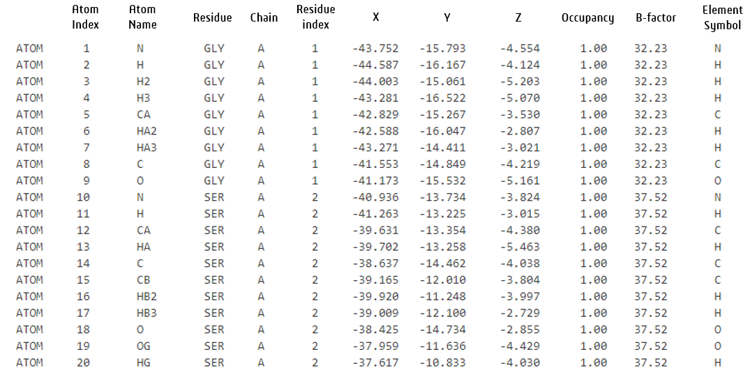 Table with columns containing descriptions of protein atoms.