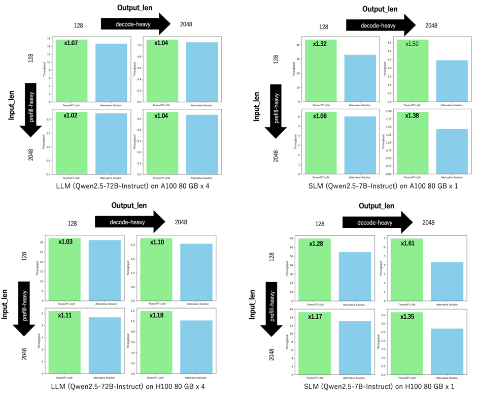 Four charts showing QPS Comparison of TensorRT-LLM and a popular alternative library across different operation modes.