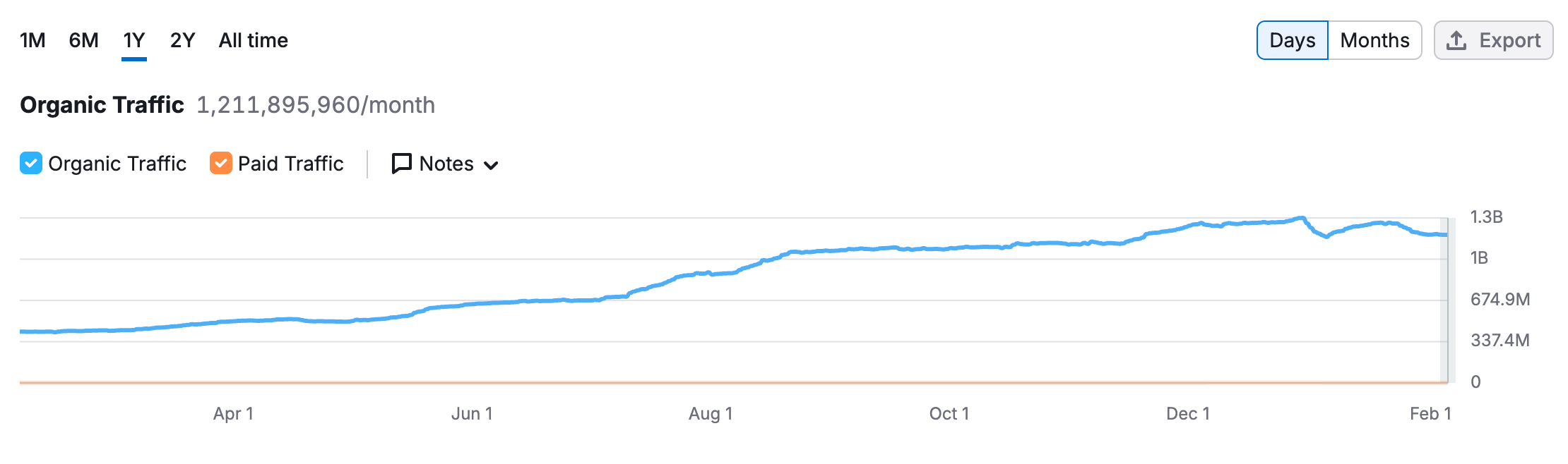 Reddit Semrush Google Visibility