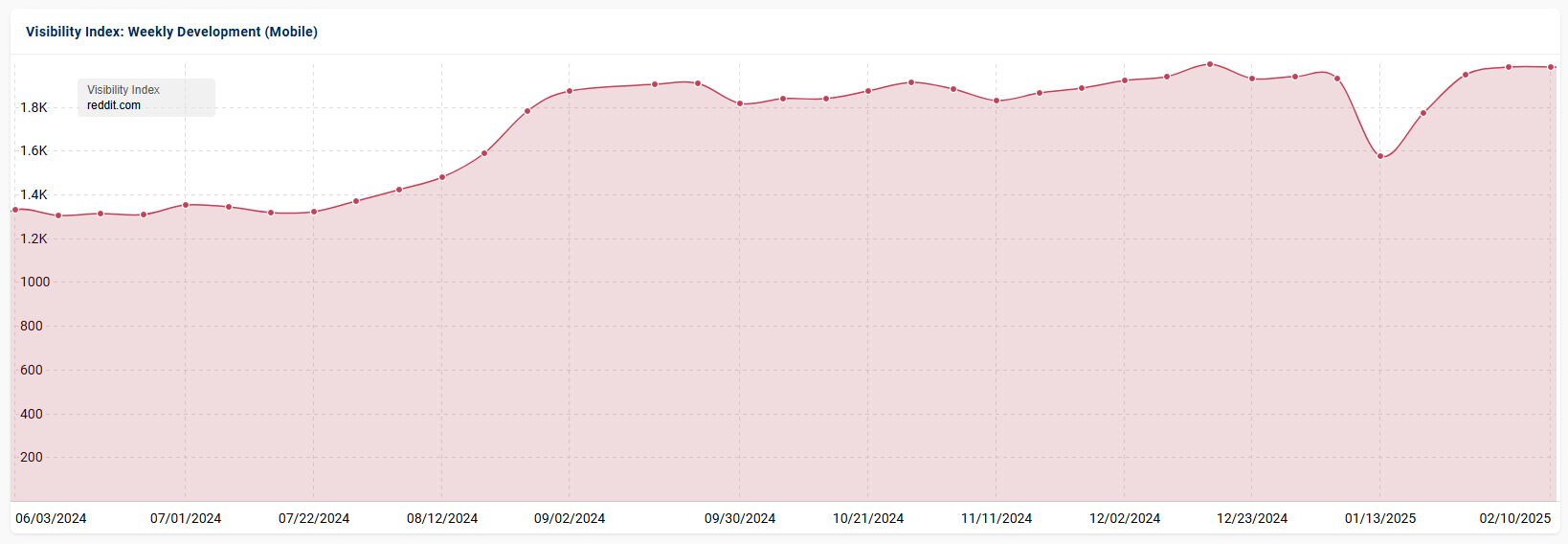 Reddit Sistrix Google Visibility