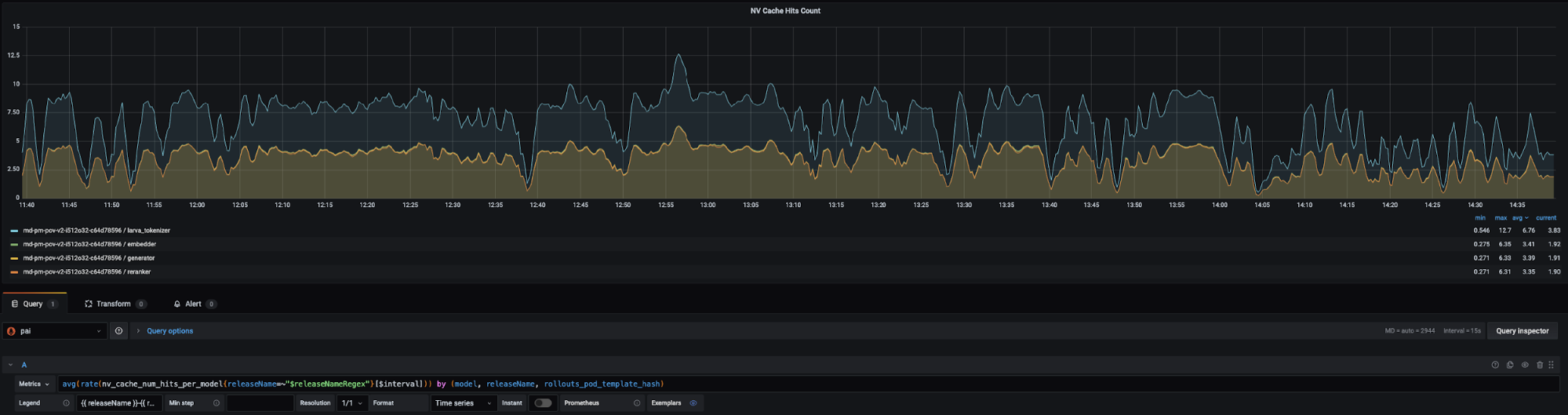 Chart of response cache hits for the POI matching service.