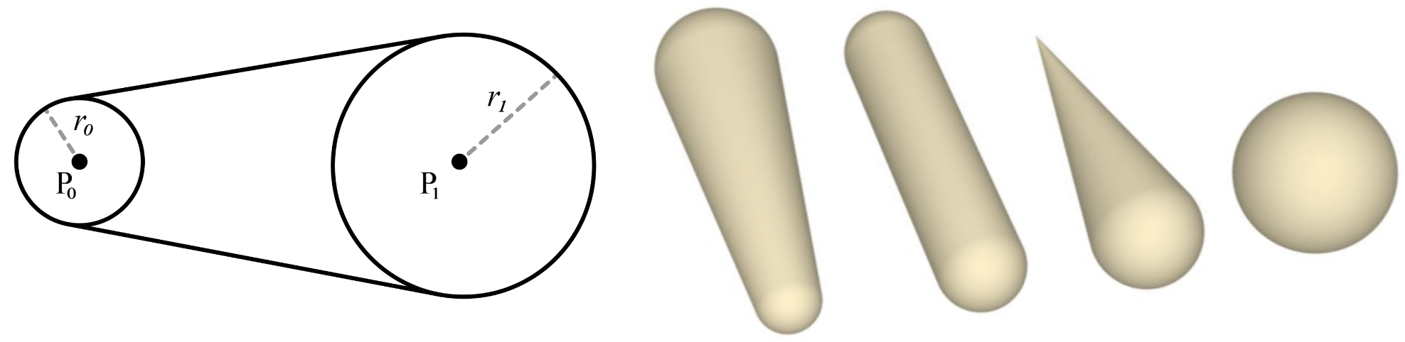 An image with a 2D diagram of the linear swept sphere, along with different shapes linear swept spheres can represent, including cones, capsules, and spheres.