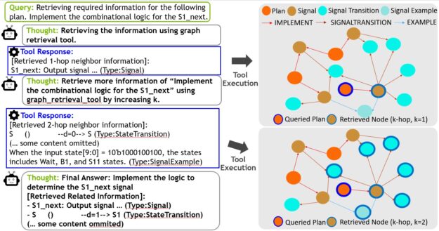 The diagram shows a task-driven circuit relation graph retrieval agent retrieving the signal, signal transition, and signal example detail information through reasoning on task-driven circuit relation graph.