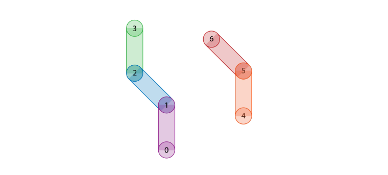 A diagram of two LSS strands. One strand uses vertices 0 through 3. The second strand uses vertices 4 through 6.