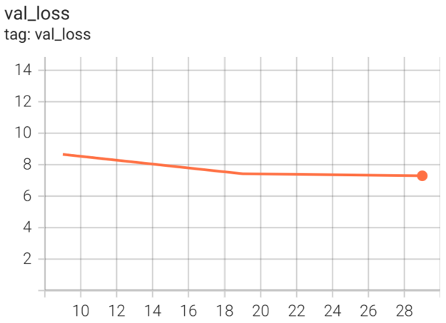 A plot shows the validation loss under 8 after running the training step in the distillation script for 30 steps with the width-pruned student.